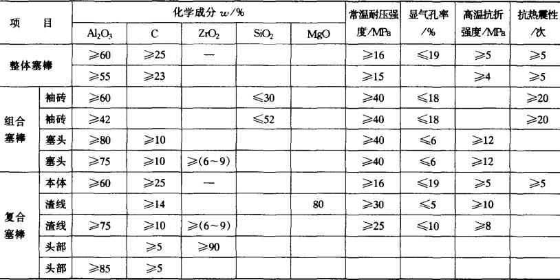 塞棒理化指標