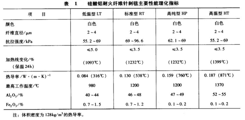 硅酸鋁耐火纖維針刺毯指標(biāo)